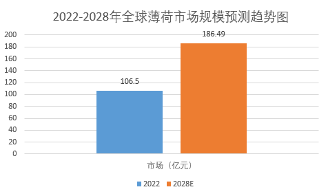析：全球薄荷市場規模增長至18649億元j9九游会登录2024年薄荷市場前景分