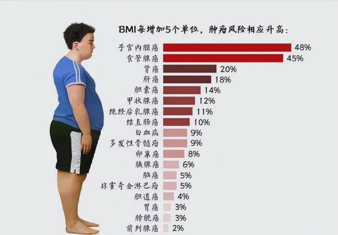 率：美国40%穷印度28%中国更是出乎意料j9九游会真人游戏第一巨惊人的中美印肥胖(图10)