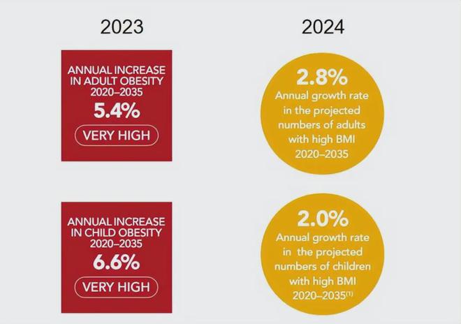 率：美国40%穷印度28%中国更是出乎意料j9九游会真人游戏第一巨惊人的中美印肥胖(图19)